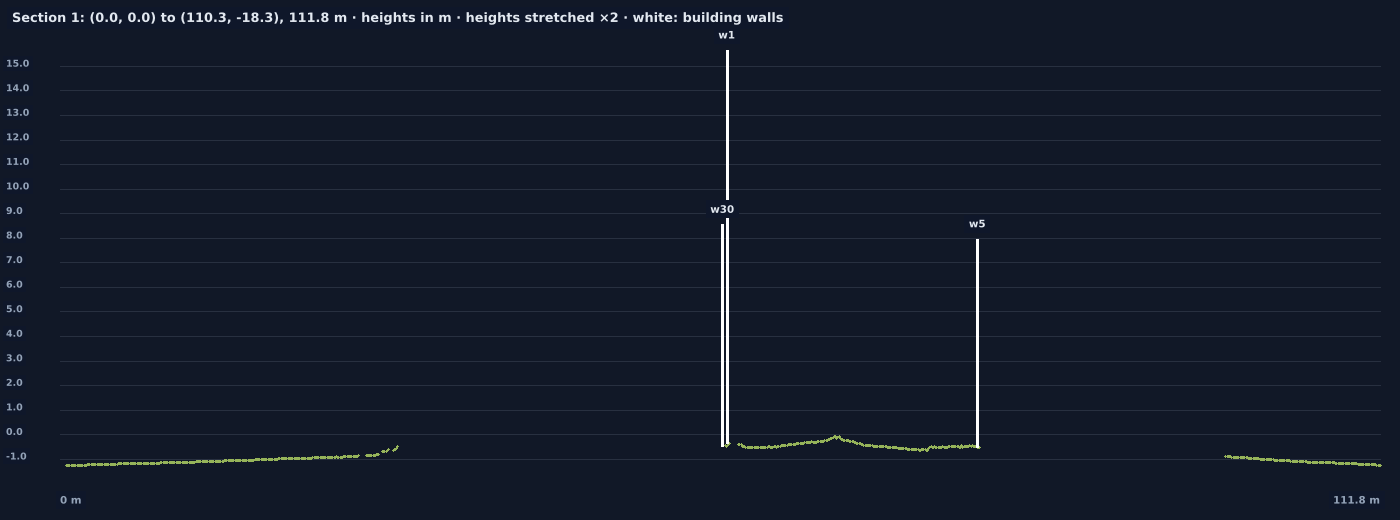 Section 112 m long across the site: the ground profile in green, three building walls as white vertical lines up to about 16 m.