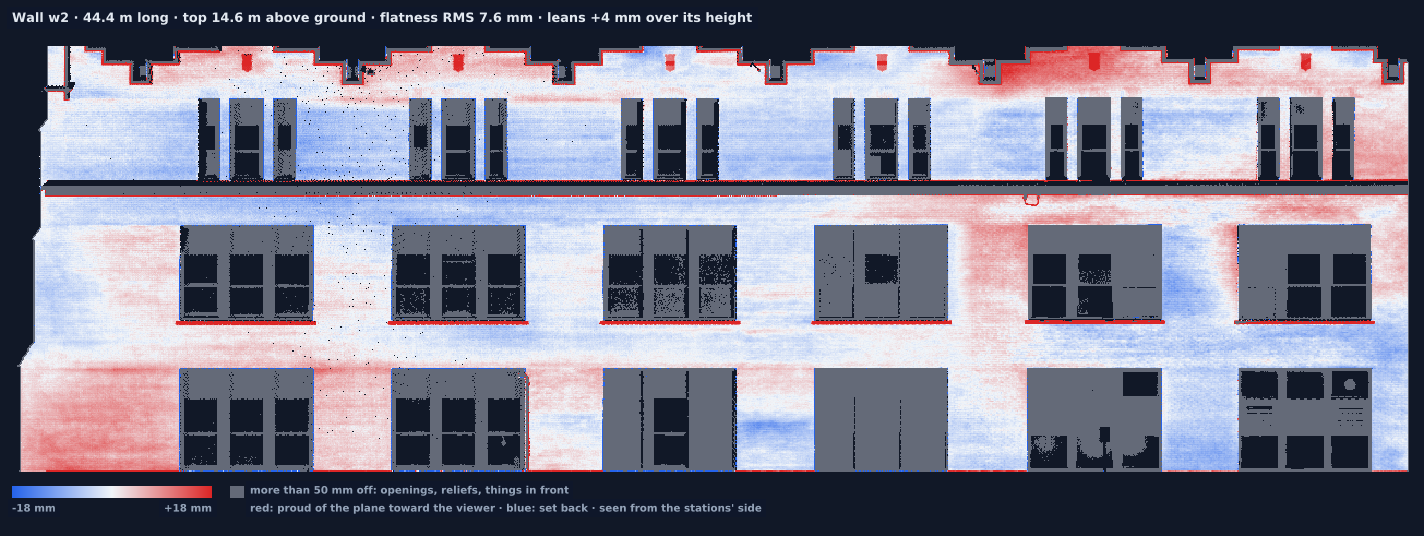 Heat map of a 44 m facade seen from the street: most of the wall within plus or minus 18 mm of its plane in red and blue, windows and the string course in grey.